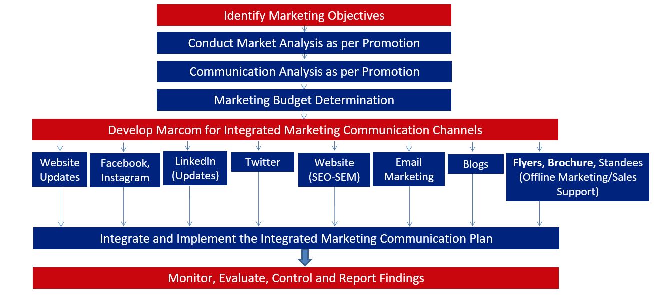 integrated marketing channels