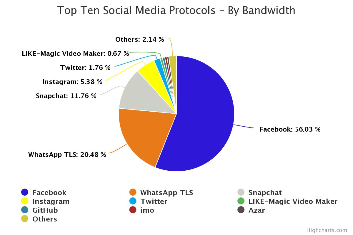 Social Media In Pakistan Is Evolving 2024 Trends PromiAD   Top Ten Social Media Platforms In Pakistan 